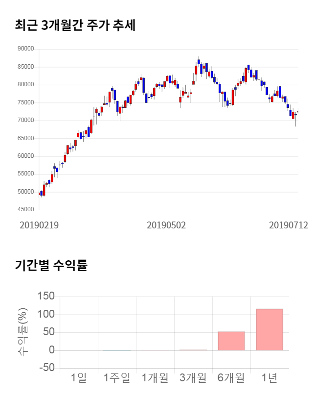 휠라코리아, 전일 대비 약 4% 하락한 69,600원