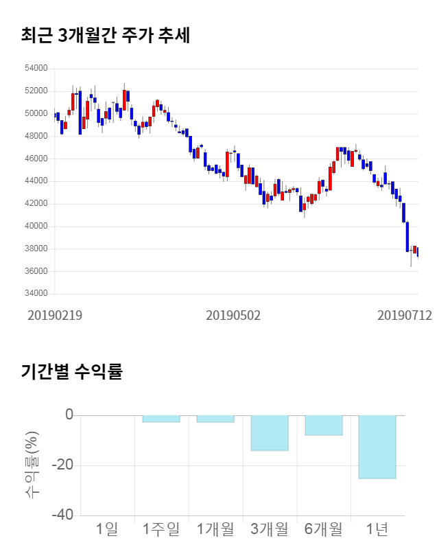 HDC현대산업개발, 전일 대비 약 4% 하락한 35,800원