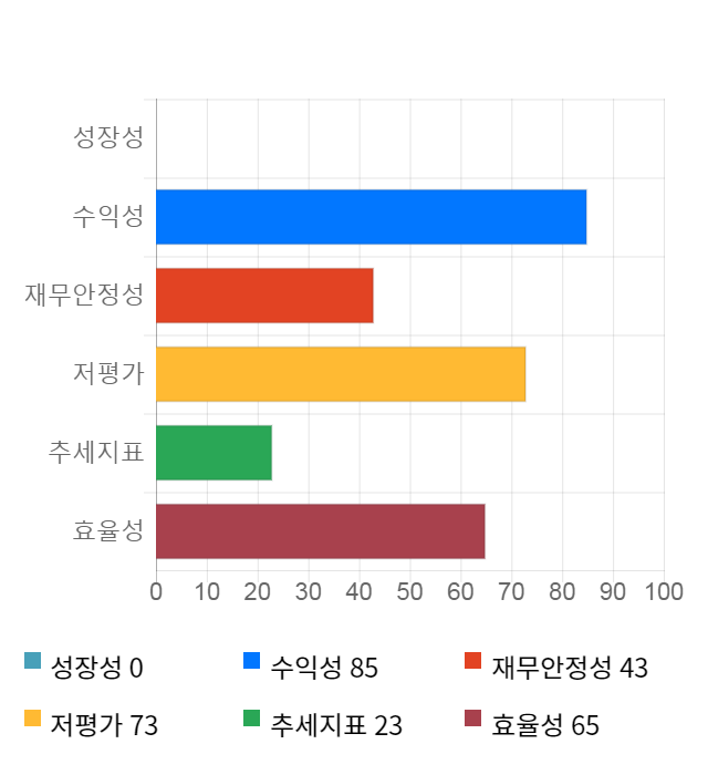 HDC현대산업개발, 전일 대비 약 4% 하락한 35,800원