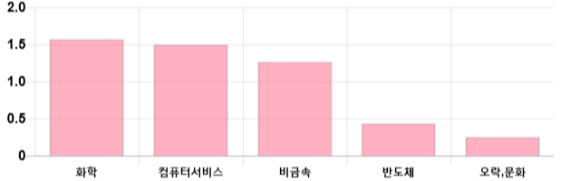 [마감 시황] 코스닥 전일 대비 6.38p 하락한 674.79p에 마감