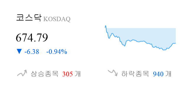 [마감 시황] 코스닥 전일 대비 6.38p 하락한 674.79p에 마감