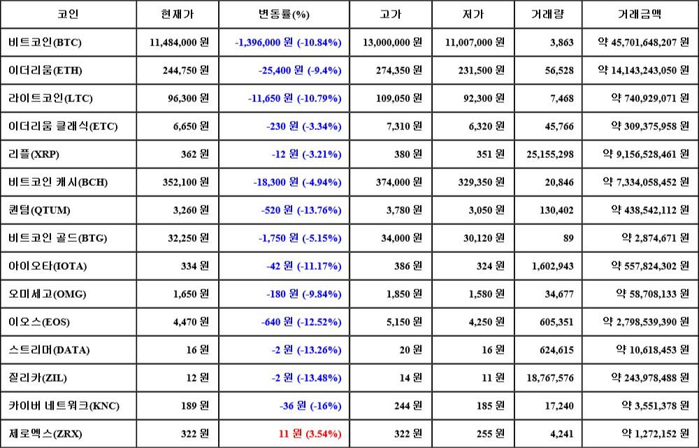 [가상화폐 뉴스] 07월 17일 17시 30분 비트코인(-10.84%), 제로엑스(3.54%), 카이버 네트워크(-16%)