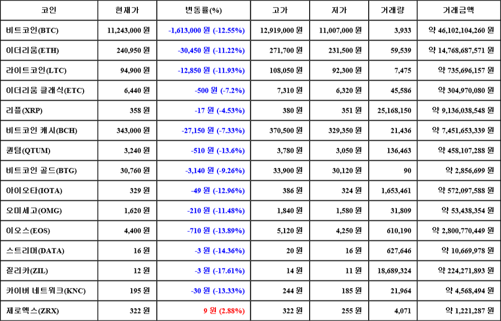 [가상화폐 뉴스] 07월 17일 19시 30분 비트코인(-12.55%), 제로엑스(2.88%), 질리카(-17.61%)