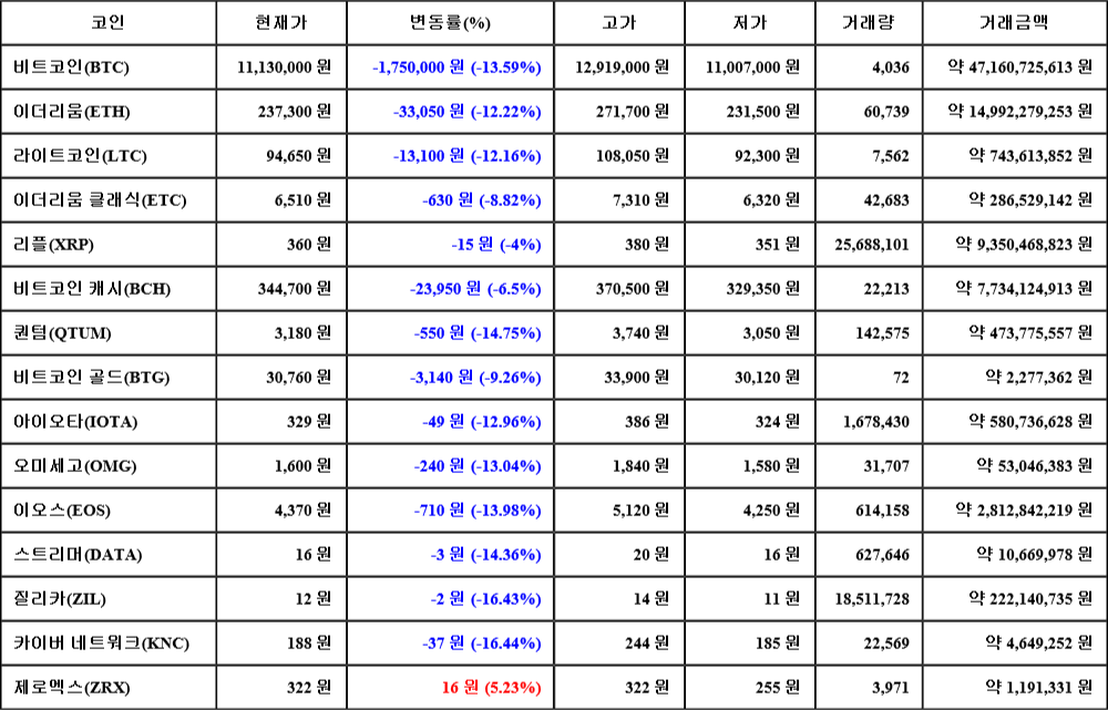 [가상화폐 뉴스] 07월 17일 20시 30분 비트코인(-13.59%), 제로엑스(5.23%), 카이버 네트워크(-16.44%)