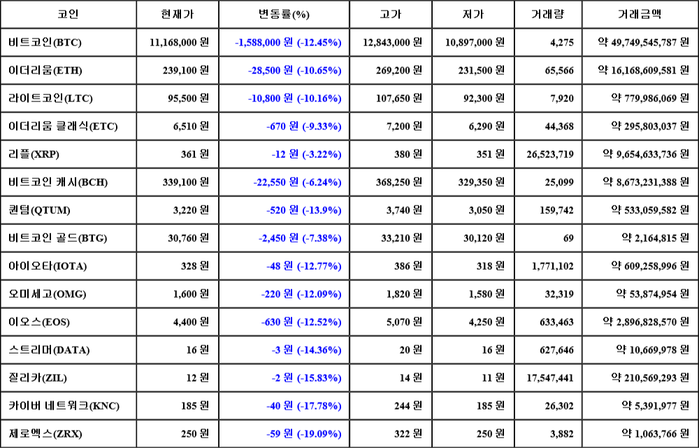 [가상화폐 뉴스] 07월 17일 21시 30분 비트코인(-12.45%), 제로엑스(-19.09%), 카이버 네트워크(-17.78%)