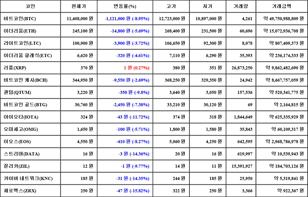 [가상화폐 뉴스] 07월 17일 23시 00분 비트코인(-8.95%), 리플(0.27%), 제로엑스(-15.82%)