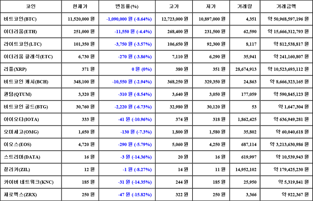 [가상화폐 뉴스] 07월 17일 23시 30분 비트코인(-8.64%), 제로엑스(-15.82%), 스트리머(-14.36%)