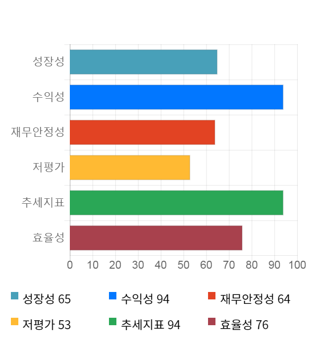 솔브레인, 전일 대비 약 9% 상승한 75,700원