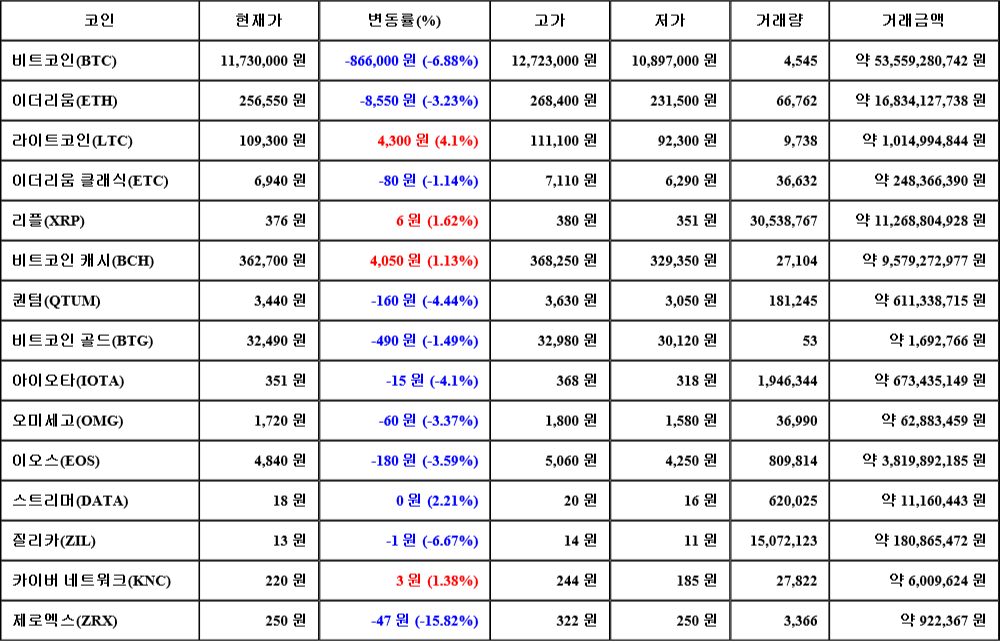 [가상화폐 뉴스] 07월 18일 00시 30분 비트코인(-6.88%), 라이트코인(4.1%), 제로엑스(-15.82%)