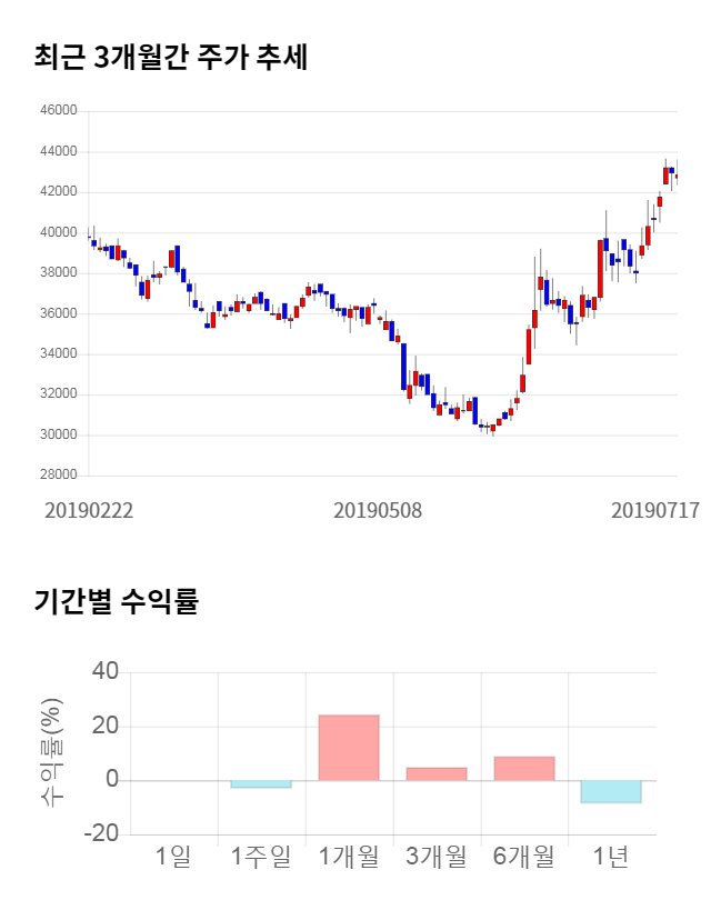 SKC, 전일 대비 약 7% 상승한 45,950원