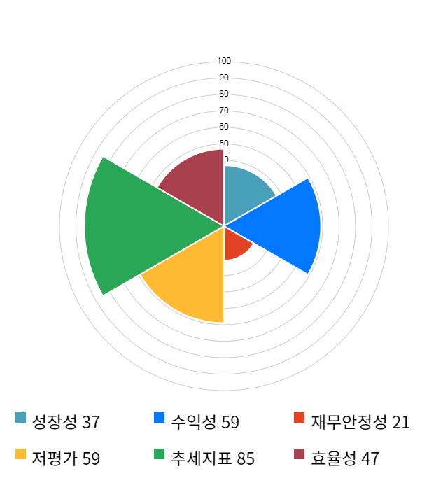 SKC, 전일 대비 약 7% 상승한 45,950원