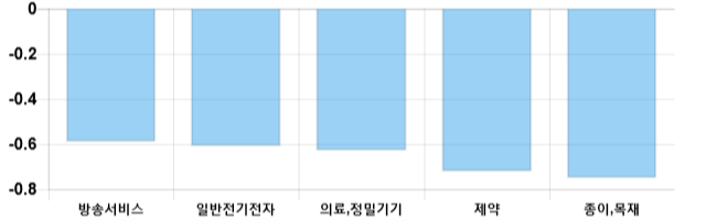 [출발 시황] 코스닥 전일 대비 1.19p 내린 665.09p에 개장