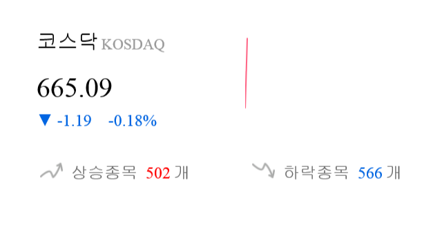 [출발 시황] 코스닥 전일 대비 1.19p 내린 665.09p에 개장