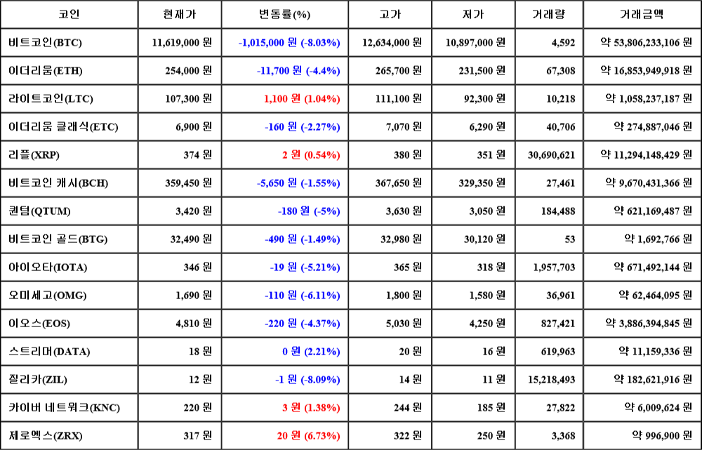 [가상화폐 뉴스] 07월 18일 01시 00분 비트코인(-8.03%), 제로엑스(6.73%), 질리카(-8.09%)