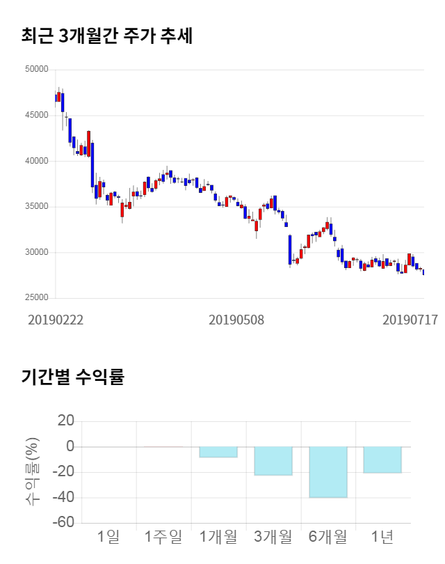 와이지엔터테인먼트, 전일 대비 약 4% 하락한 26,550원