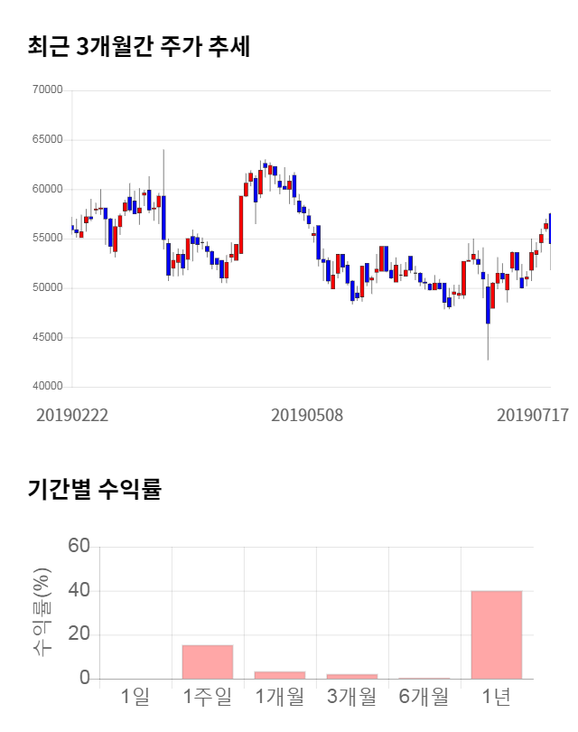 레고켐바이오, 전일 대비 약 8% 하락한 49,950원