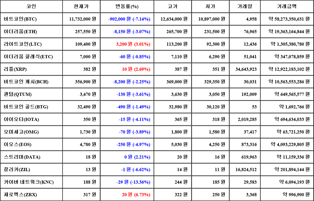 [가상화폐 뉴스] 07월 18일 03시 30분 비트코인(-7.14%), 제로엑스(6.73%), 카이버 네트워크(-13.36%)