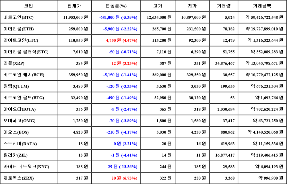 [가상화폐 뉴스] 07월 18일 04시 00분 비트코인(-5.39%), 제로엑스(6.73%), 카이버 네트워크(-13.36%)