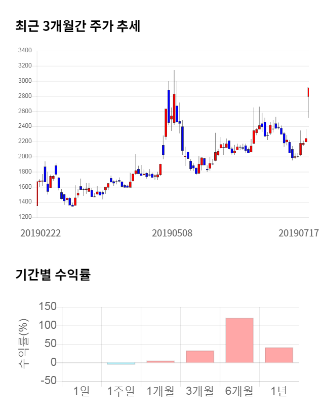 크리스탈신소재, 전일 대비 약 6% 상승한 3,090원