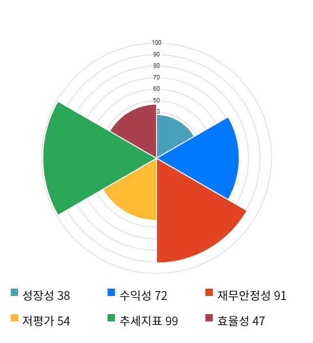 크리스탈신소재, 전일 대비 약 6% 상승한 3,090원