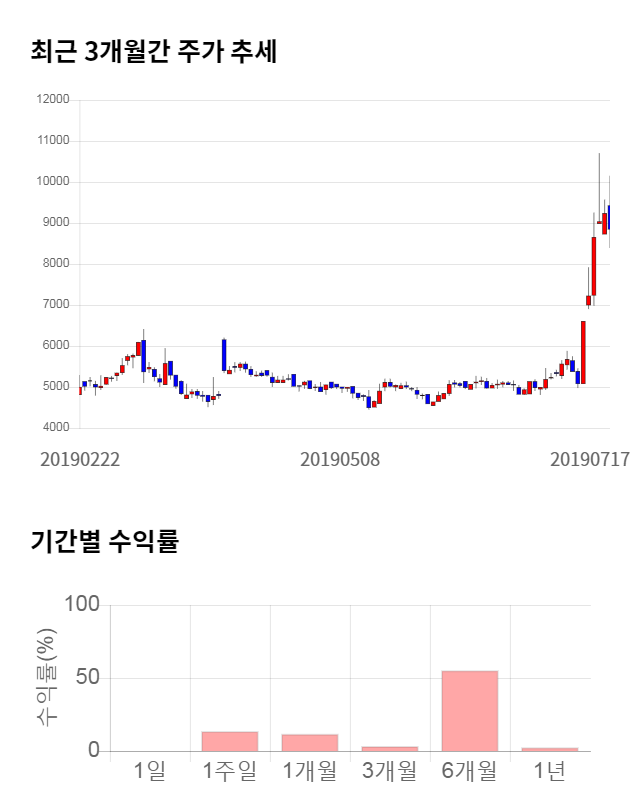 룽투코리아, 전일 대비 약 8% 하락한 8,150원