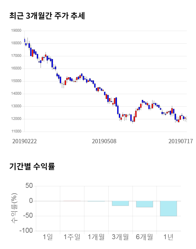 KG케미칼, 10% 급등... 전일 보다 1,250원 상승한 13,250원