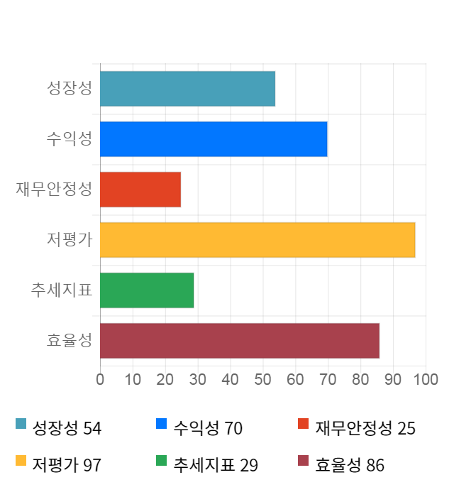 KG케미칼, 10% 급등... 전일 보다 1,250원 상승한 13,250원