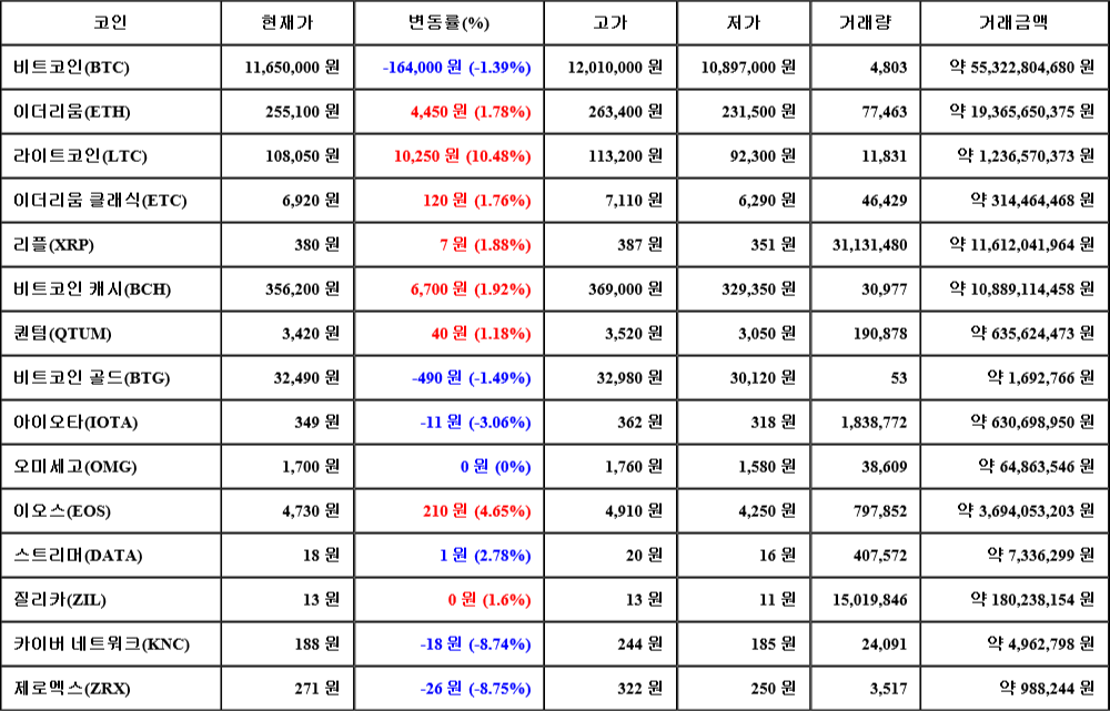 [가상화폐 뉴스] 07월 18일 05시 30분 비트코인(-1.39%), 라이트코인(10.48%), 제로엑스(-8.75%)