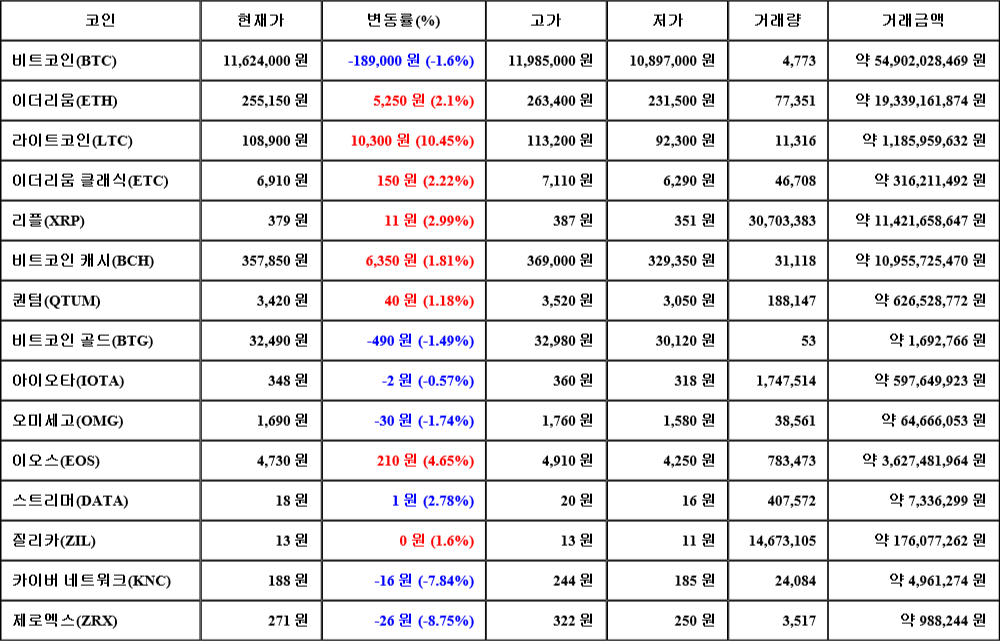 [가상화폐 뉴스] 07월 18일 06시 00분 비트코인(-1.6%), 라이트코인(10.45%), 제로엑스(-8.75%)