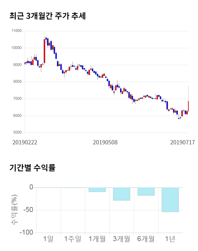 바이오톡스텍, 전일 대비 약 3% 하락한 6,650원