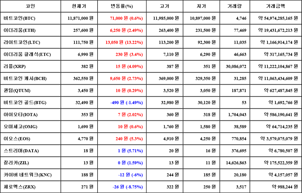 [가상화폐 뉴스] 07월 18일 06시 30분 비트코인(0.6%), 라이트코인(13.22%), 제로엑스(-8.75%)