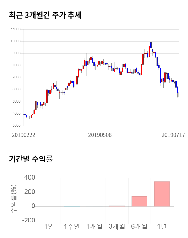 지어소프트, 전일 대비 약 8% 상승한 5,820원