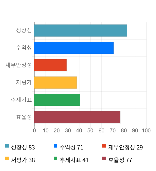 지어소프트, 전일 대비 약 8% 상승한 5,820원