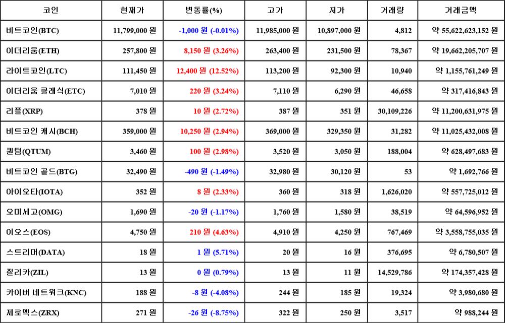 [가상화폐 뉴스] 07월 18일 07시 00분 비트코인(-0.01%), 라이트코인(12.52%), 제로엑스(-8.75%)