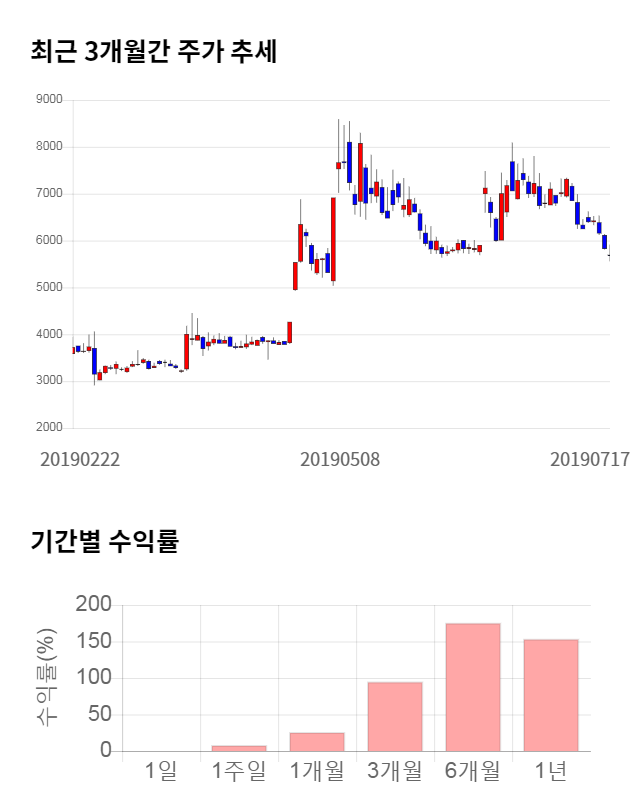 흥구석유, 전일 대비 약 3% 하락한 5,500원