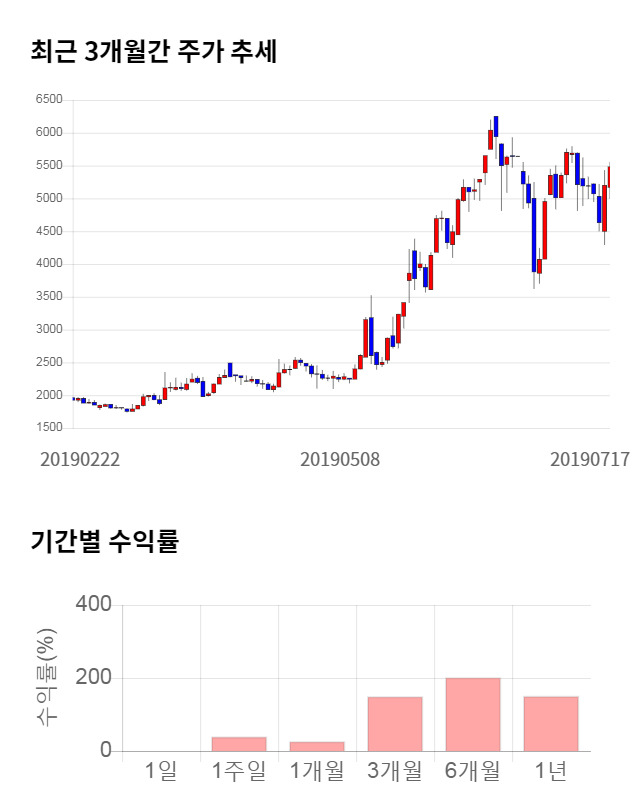 에스디시스템, 전일 대비 약 6% 하락한 5,160원