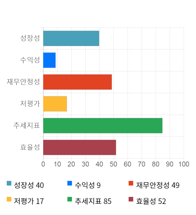 에스디시스템, 전일 대비 약 6% 하락한 5,160원