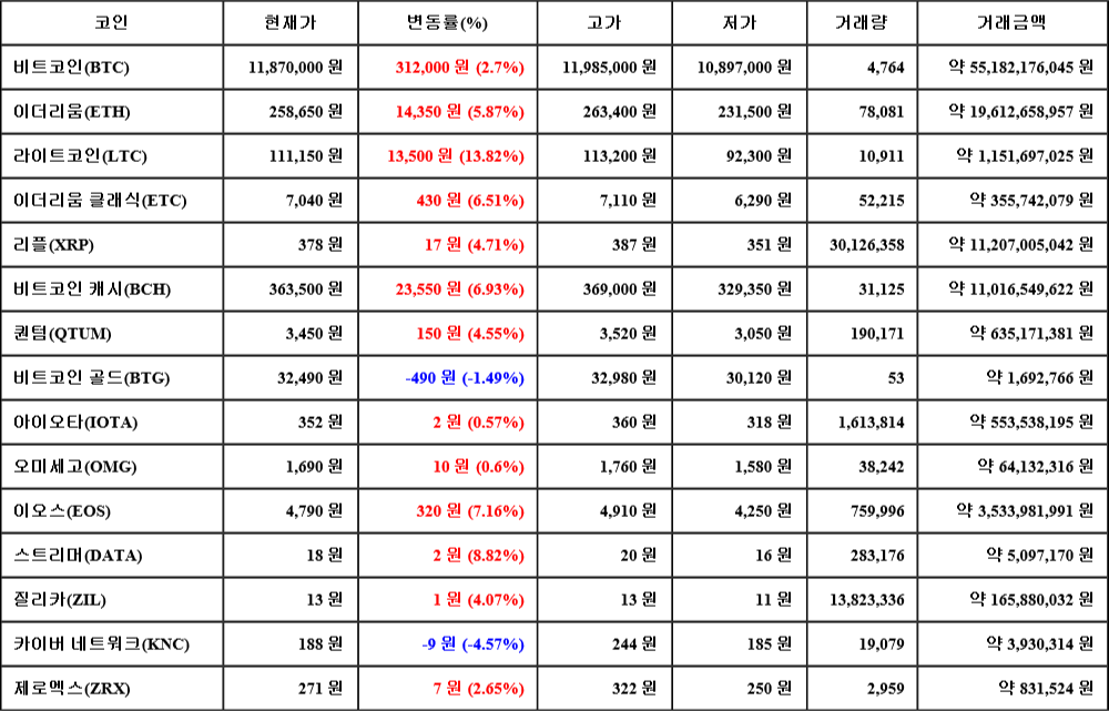 [가상화폐 뉴스] 07월 18일 07시 30분 비트코인(2.7%), 라이트코인(13.82%), 카이버 네트워크(-4.57%)