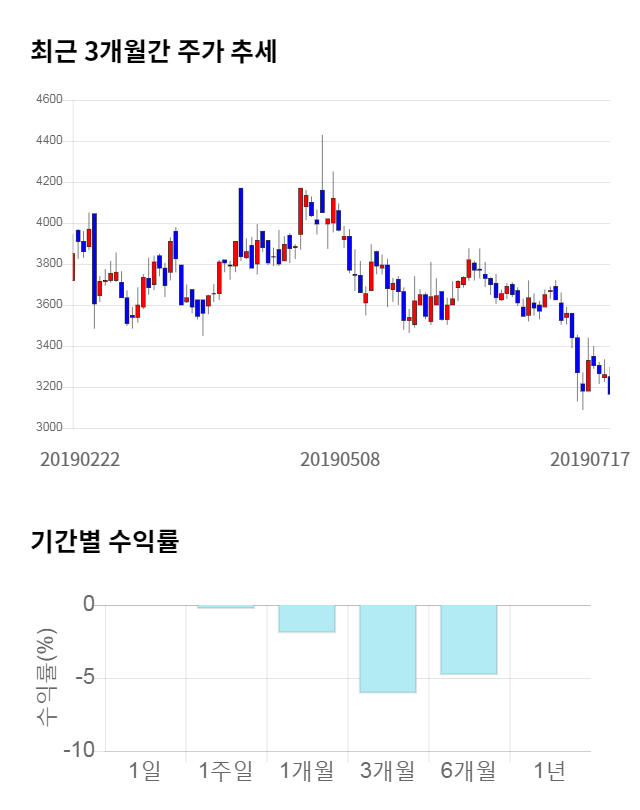 에코캡, 전일 대비 약 3% 하락한 3,070원