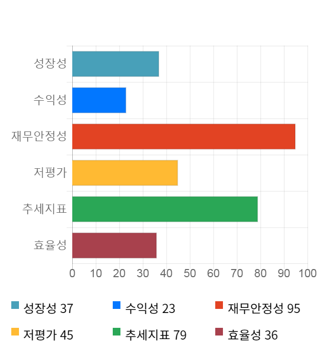 디지아이, 22% 급등... 전일 보다 665원 상승한 3,665원