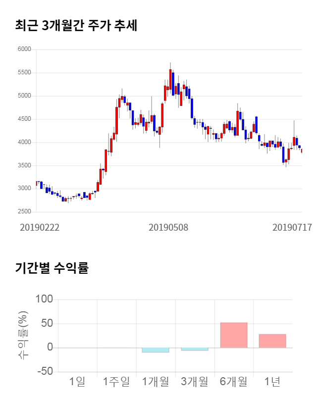 제이티, 전일 대비 약 7% 상승한 4,130원