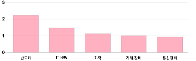 [이 시각 코스닥] 코스닥 현재 666.21p 하락세 지속