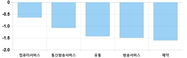 [이 시각 코스닥] 코스닥 현재 666.21p 하락세 지속