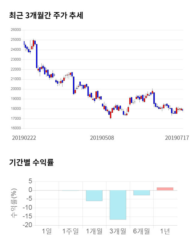 서울반도체, 전일 대비 약 3% 하락한 17,250원