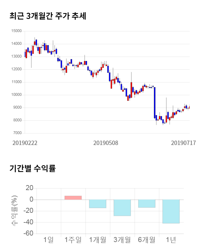 네이처셀, 전일 대비 약 3% 하락한 8,800원