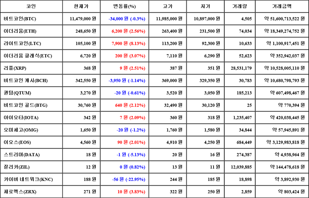 [가상화폐 뉴스] 07월 18일 10시 00분 비트코인(-0.3%), 라이트코인(8.13%), 카이버 네트워크(-22.95%)