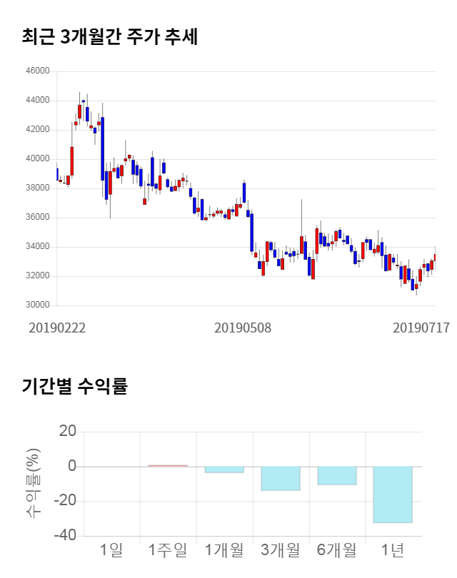 메디포스트, 전일 대비 약 4% 하락한 32,200원