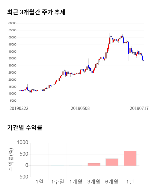 유비쿼스홀딩스, 전일 대비 약 4% 상승한 34,950원