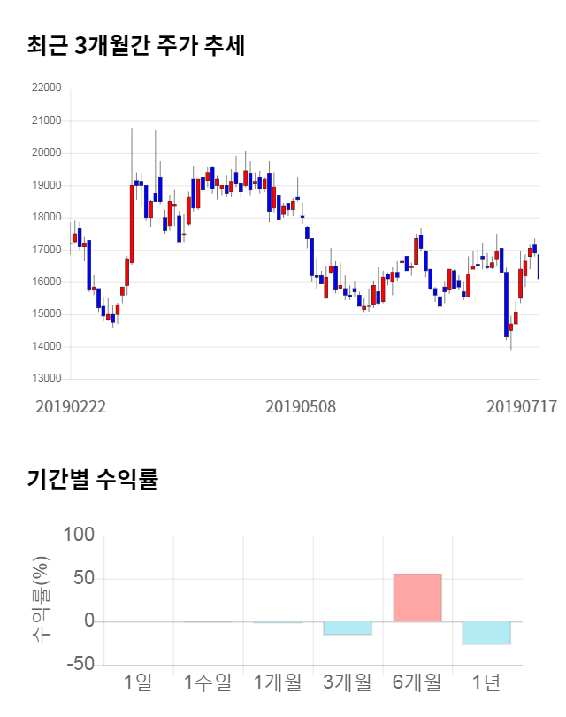 테스, 11% 급등... 전일 보다 1,700원 상승한 17,800원