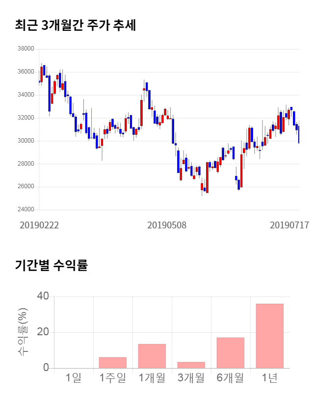 일진다이아, 10% 급등... 전일 보다 3,000원 상승한 32,800원